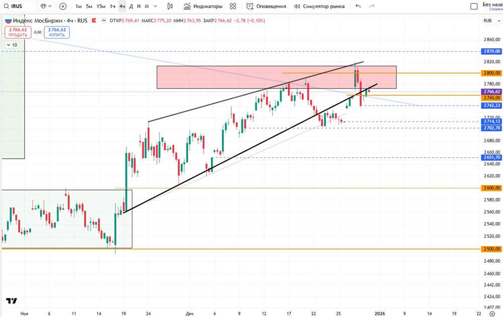 Какие риски ждут инвесторов на индексе МосБиржи в праздники?