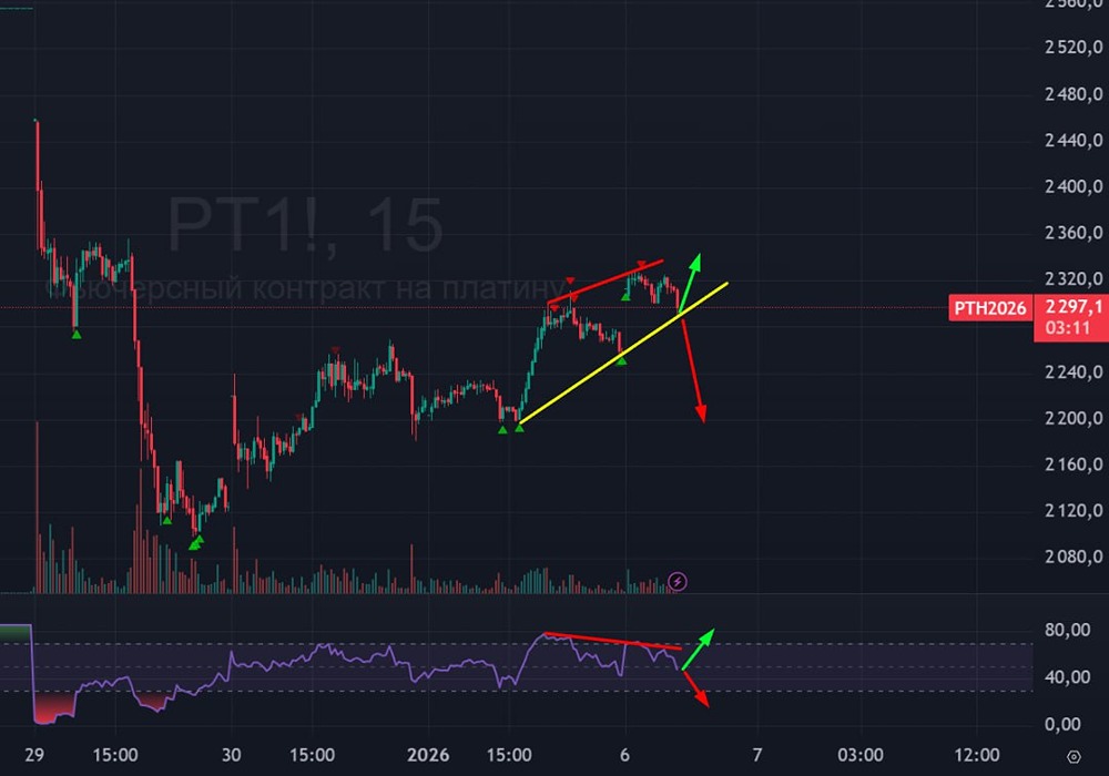 Почему растёт цена платины в январе 2026? Технический анализ тренда