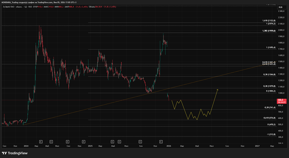 ЭсЭфАй после дивидендного гэпа: стоит ли покупать упавшие акции?