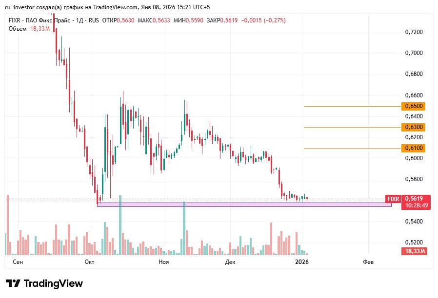 Готовится ли отскок акций Фикс Прайс: анализ уровня поддержки 0,58