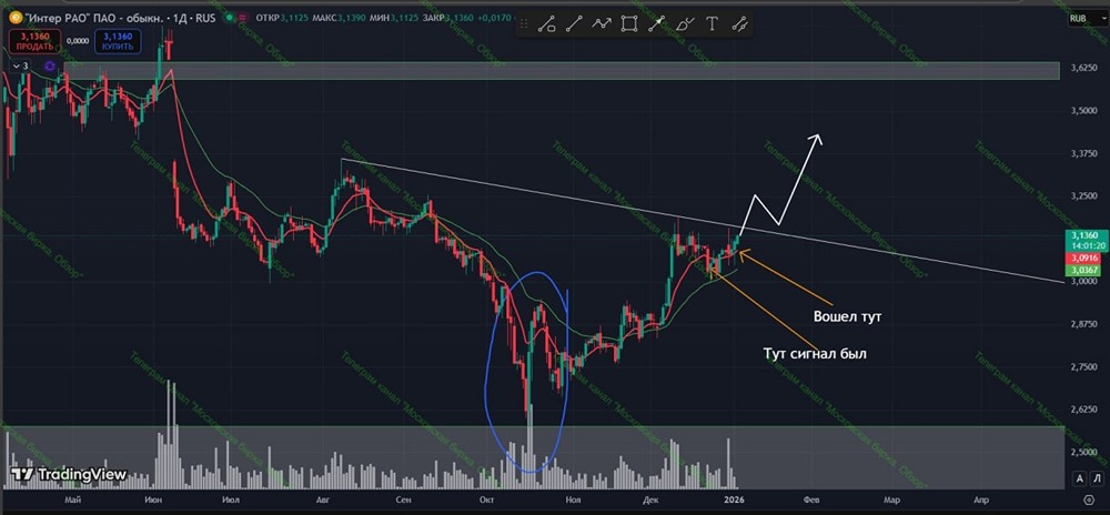 Акции ИнтерРАО: почему сейчас хорошее время для входа в лонг