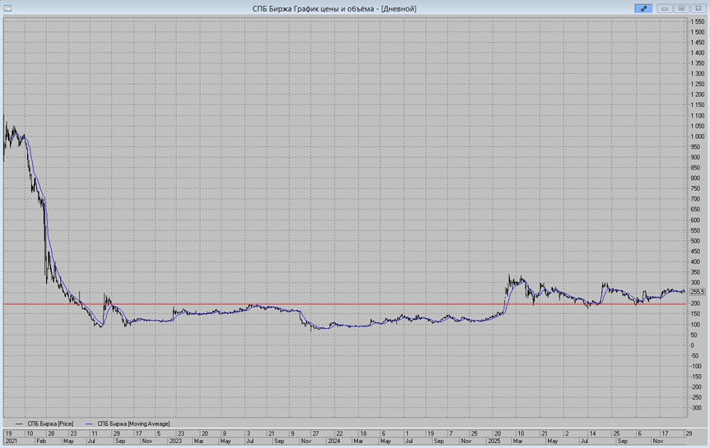 СПБ Биржа: стоит ли покупать акции на уровне 200 рублей в 2026 году?