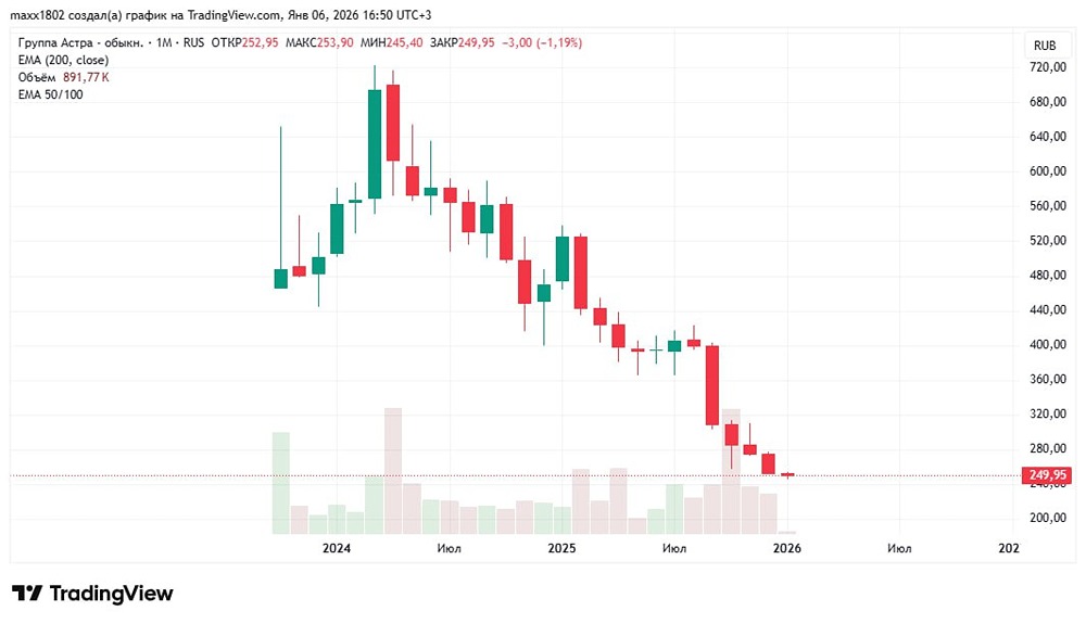Технический разбор акций АСТРА: что показывает график