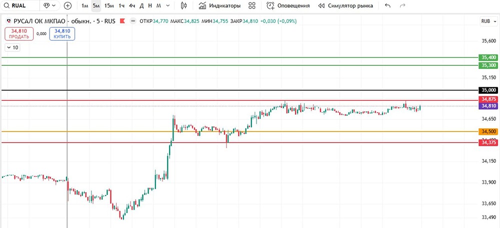 Акции Русал: технический анализ и точки входа в лонг