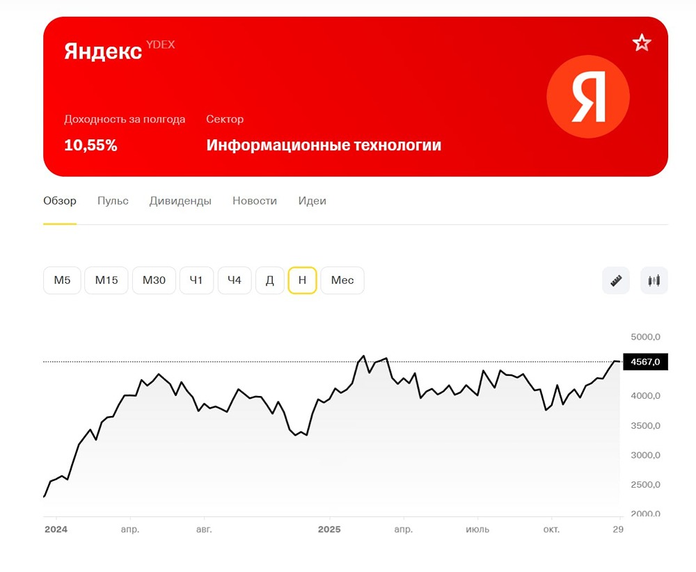 Инвестиционный потенциал акций Яндекса: детальный разбор