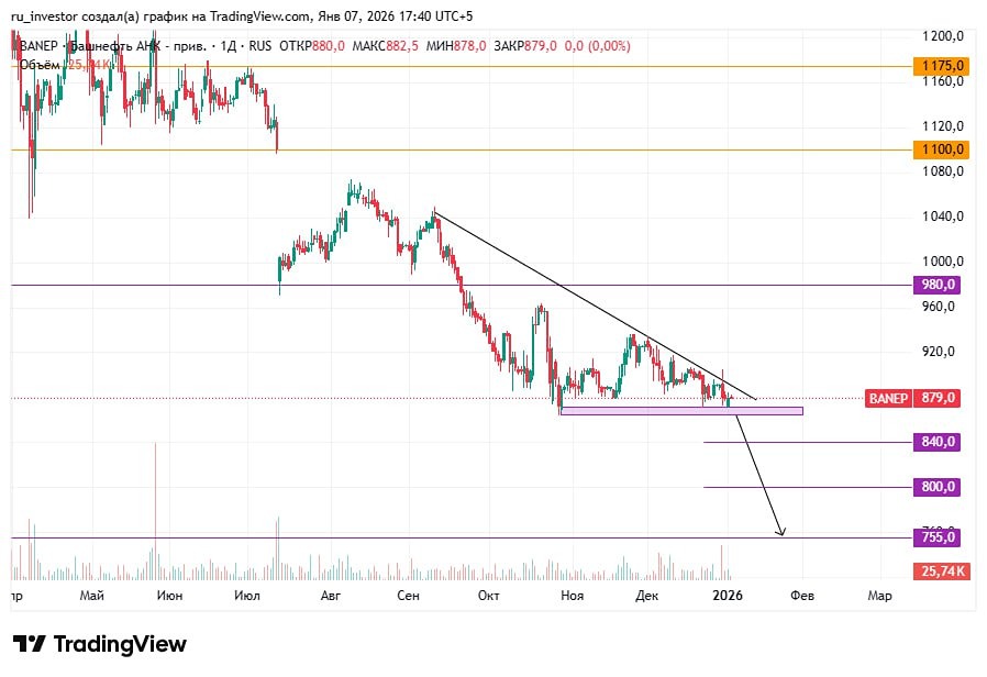 Когда продавать префы Башнефти: анализ паттерна Нисходящий треугольник