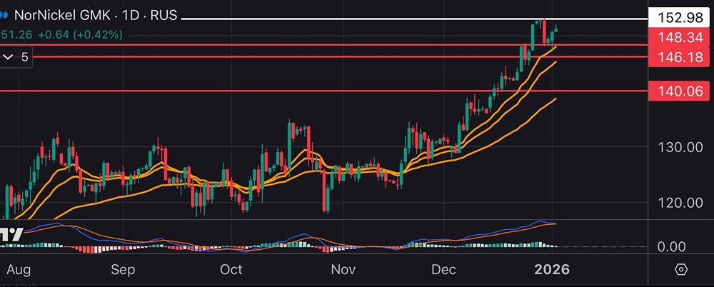 Акции Норникель: анализ коррекции и дальнейших перспектив