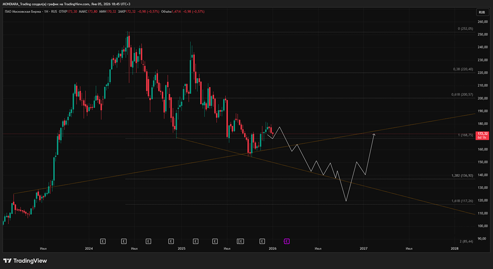 Справедливая ли оценка акций МосБиржи при текущей цене 172 рубля?