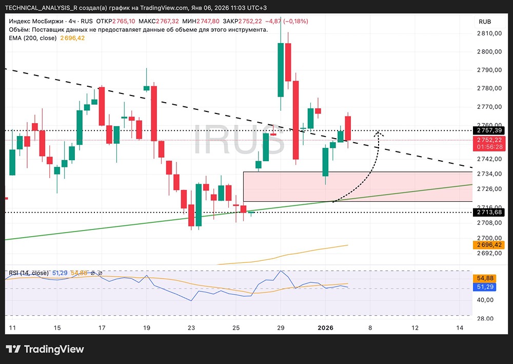 МосБиржа на распутье: что решит судьбу рынка?