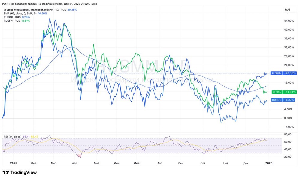 Как разные сектора пережили 2025 год: детальный анализ рынка