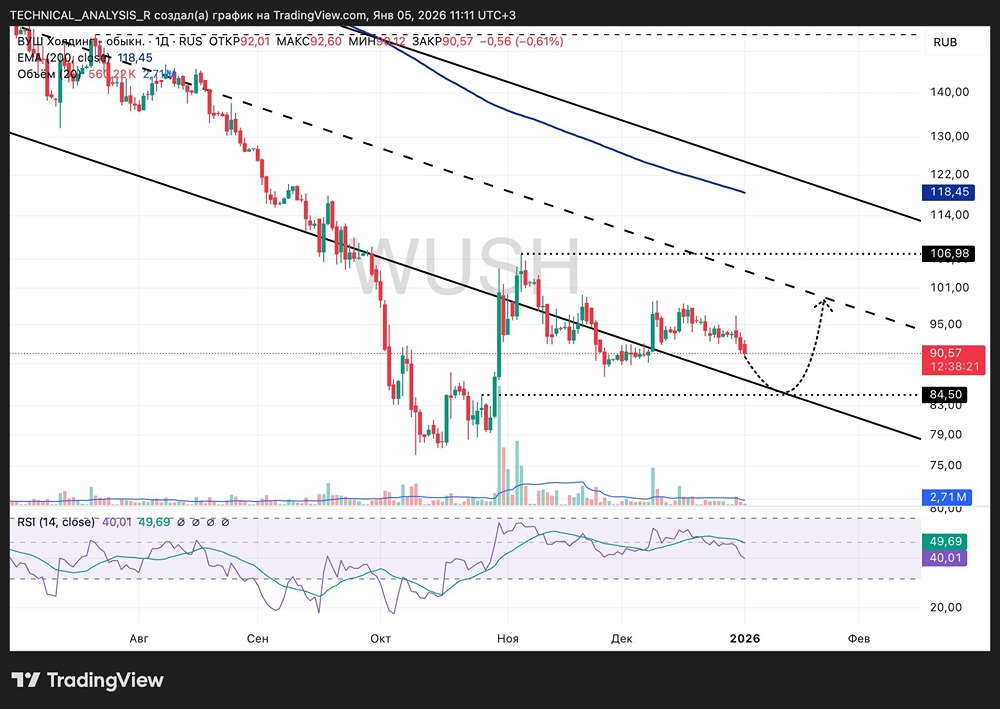 Технический анализ акций ВУШ: почему цена идёт вниз?