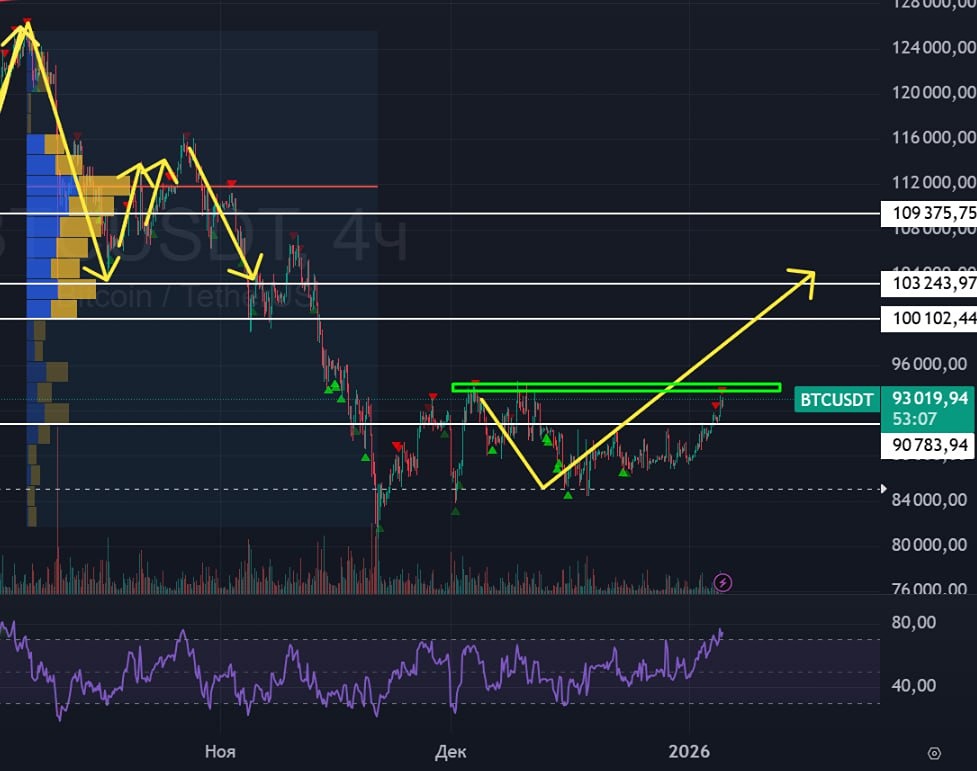Накопление биткойна: покупать или продавать на текущих уровнях?