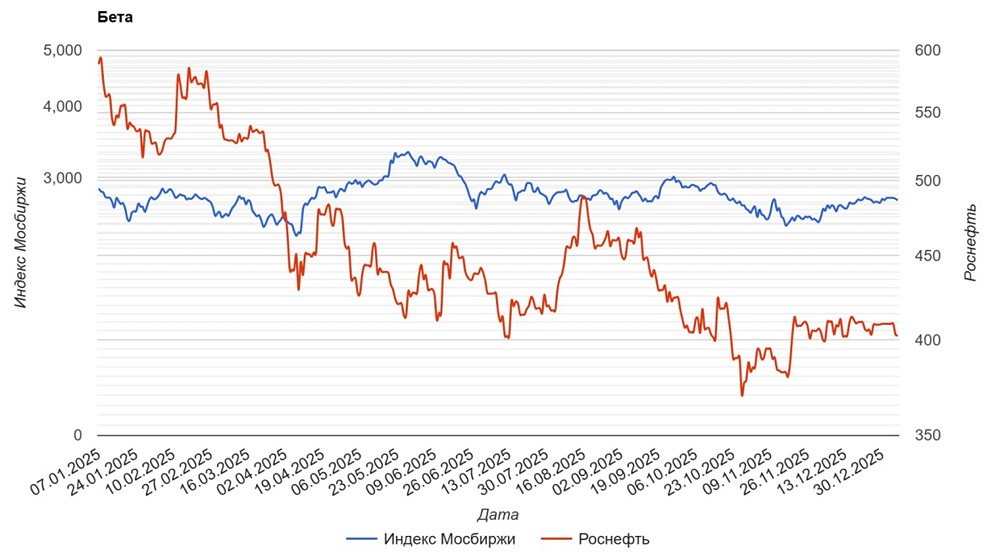 Роснефть: почему снижение долгов и рост активов делает акции привлекательными?