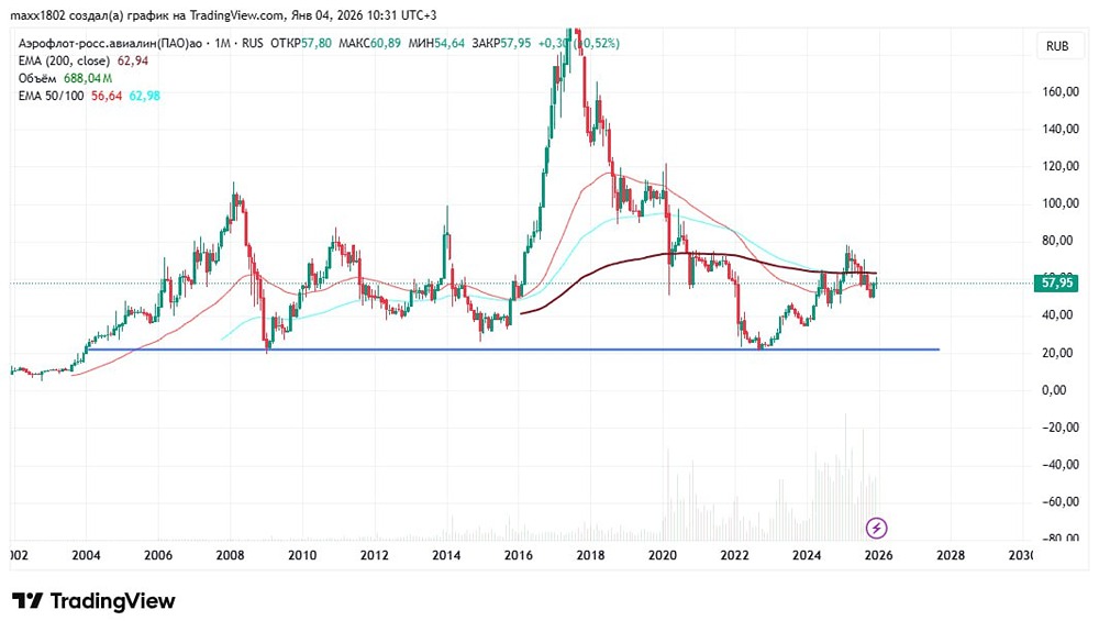 Прогноз акций «Аэрофлота» на 2026: технический анализ уровней