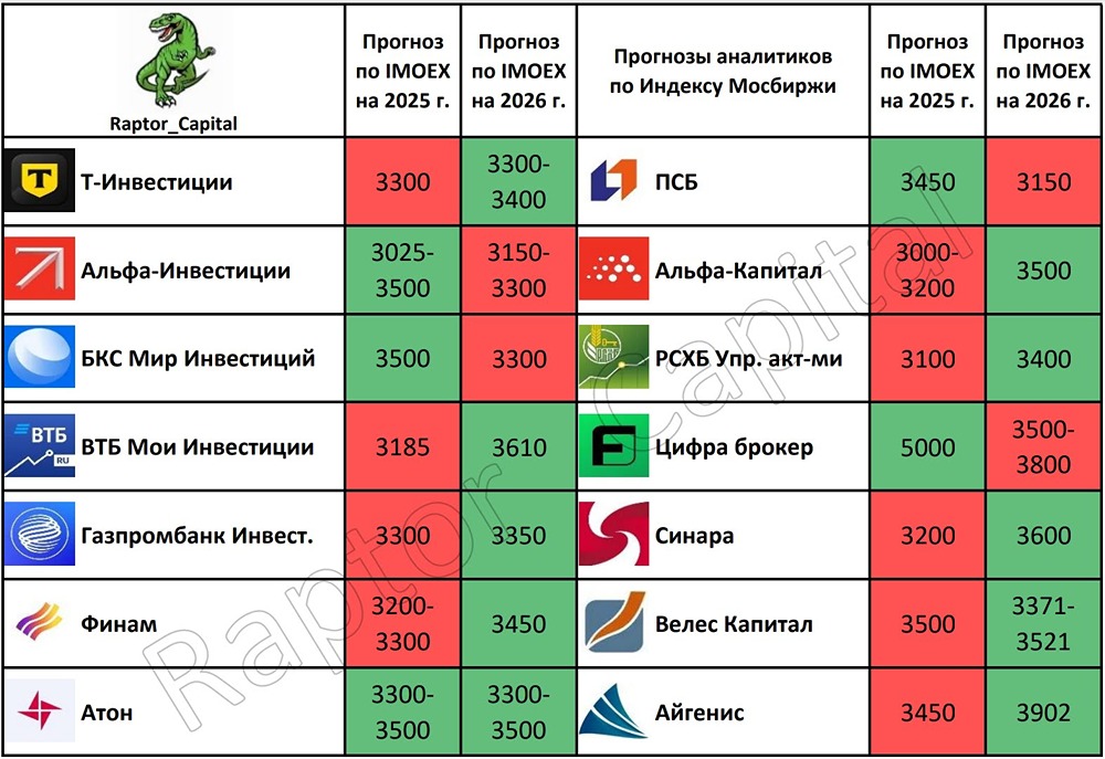 Насколько точны прогнозы брокеров по индексу Мосбиржи на 2026 год?