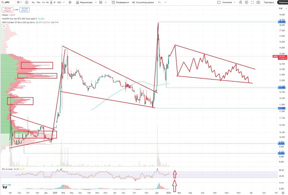 Стоит ли инвестировать в акции АПРИ в 2026 году: подробный анализ компании