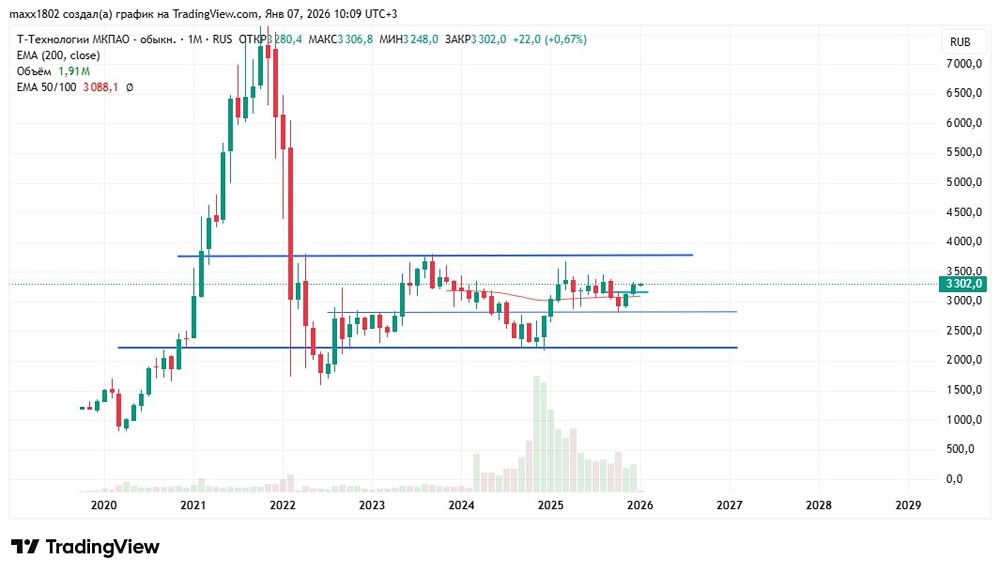 Стоит ли покупать акции Т-технологий на уровне 2800 рублей?