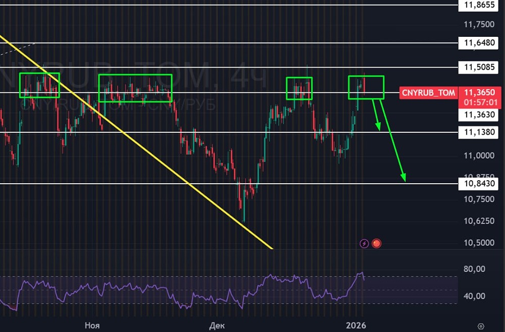 Почему падает курс юаня к рублю в январе 2026? Технический анализ