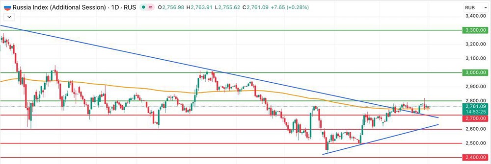 Почему индекс Мосбиржи снизился в первый торговый день года?