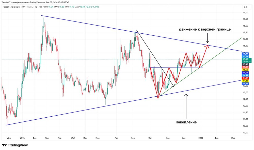 Стоит ли покупать акции Ленэнерго сейчас: технический анализ и цели роста?