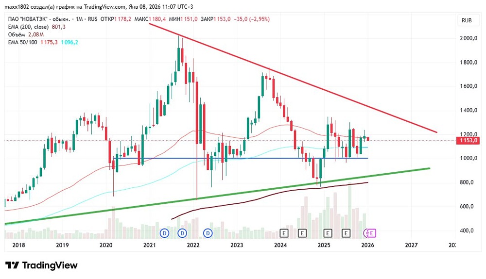 Акции Новатэк: итоги года и перспективы роста в 2026 году