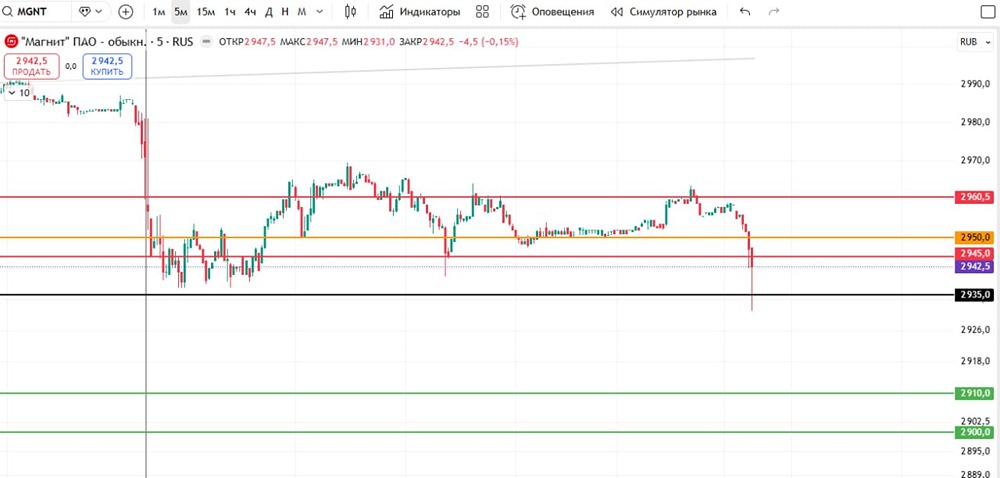 Стоит ли шортить акции «Магнита» при пробое уровня 2935?