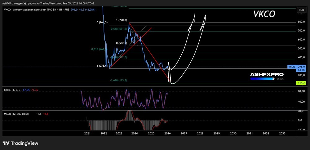 По каким ценам покупать акции ВК в 2026 году, стоит ли торопиться?
