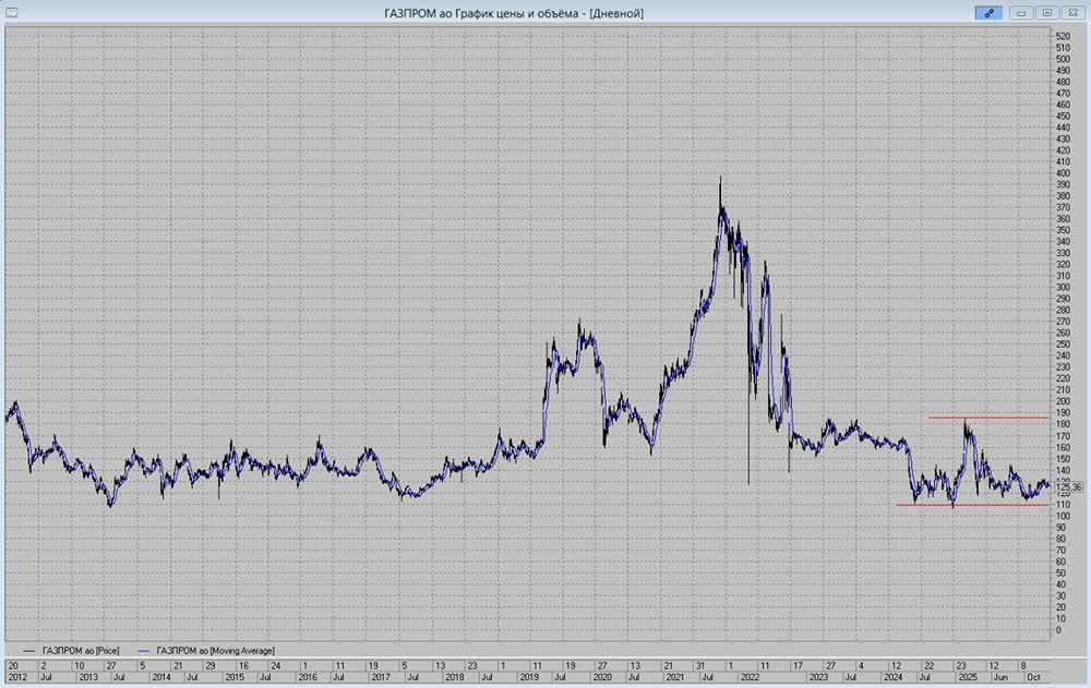 Целевая цена акций Газпрома 2026: реалистичен ли рост до 180 рублей?