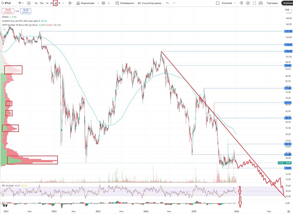 Почему акции Эталона падают: полный разбор фундаментальных проблем