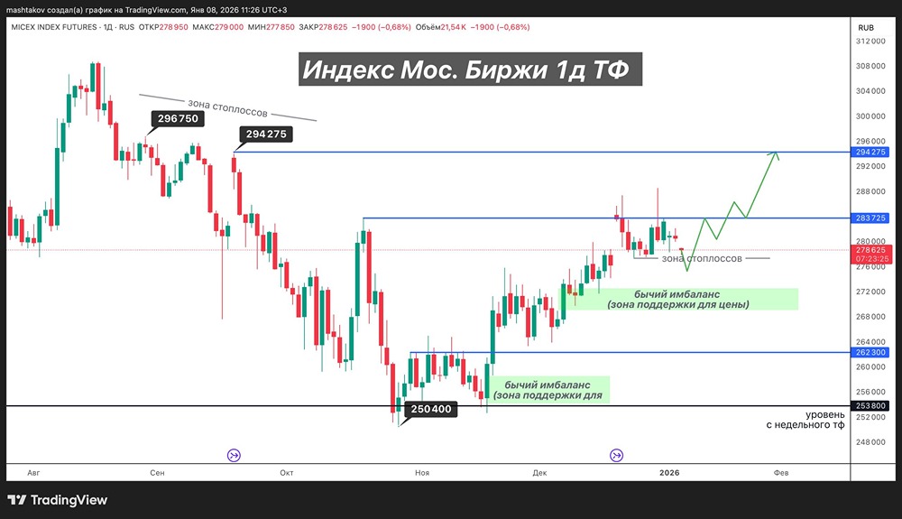Стоит ли открывать позиции на праздники или лучше подождать?