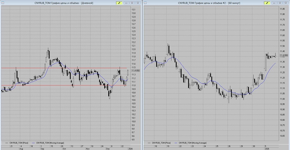 Рубль: прогноз движения в рамках торгового коридора
