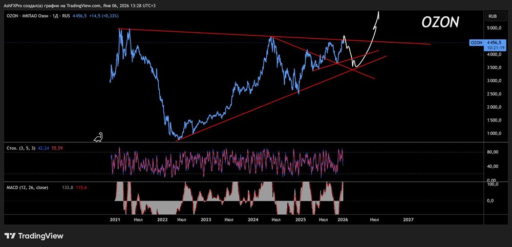 Когда начать покупать акции Озон или стоит из сейчас шортить?