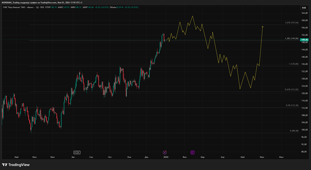 Норникель увеличивает инвестиции: что ждать инвесторам в 2026
