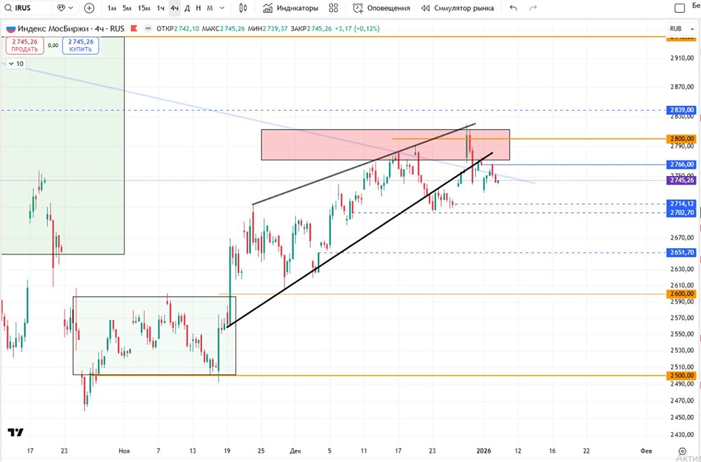 Стоит ли ожидать просадки ниже 2700 по индексу Мосбиржи?