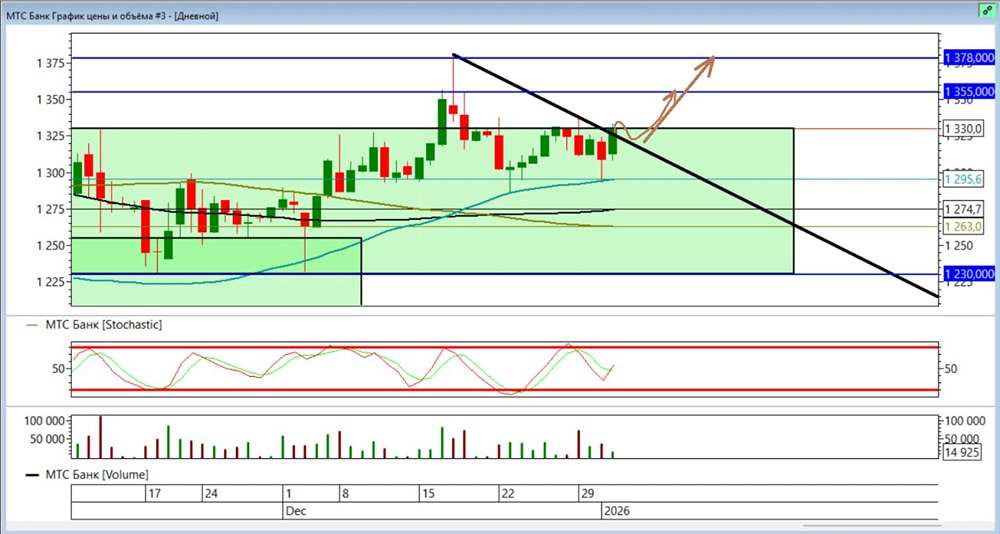 МТС Банк: готов ли рынок к росту после пробоя трендовой линии?