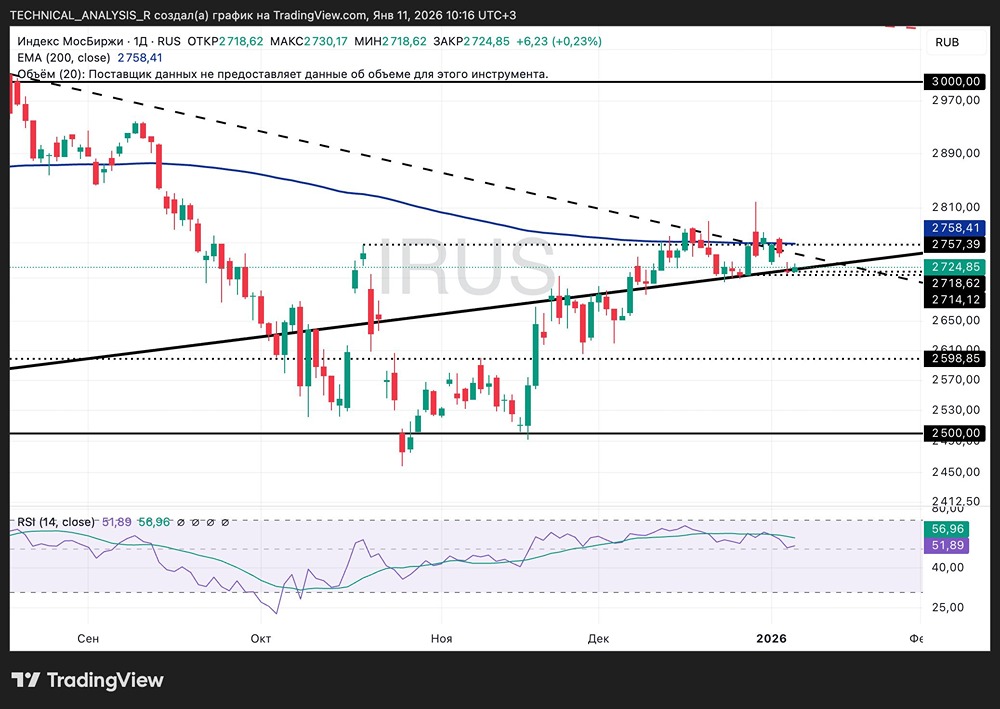 Готовится ли российский рынок к прорыву выше 2750 пунктов в январе 2026 года?