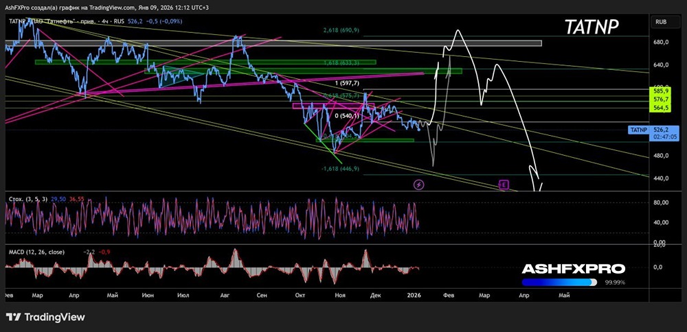 Когда ждать отскок в акциях Татнефти в 2026 году?