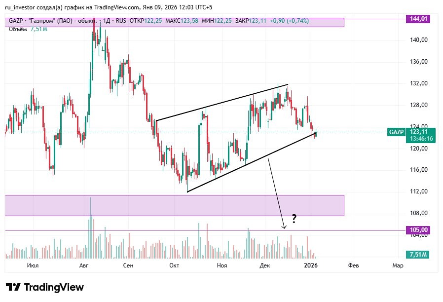 Газпром: технический анализ и торговые сигналы