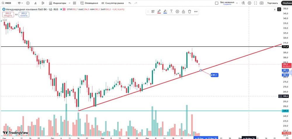 Какие уровни поддержки остаются у акций ВК в январе?