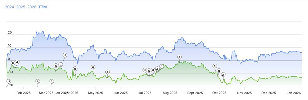 Стоит ли инвестировать в РуНасдак после провальной первой недели года?