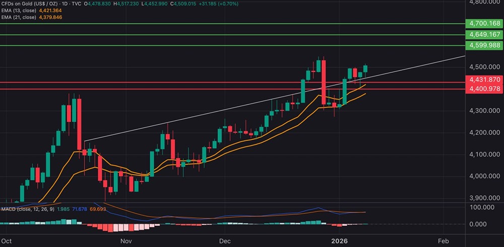 Золото возвращается к росту: новый виток ралли
