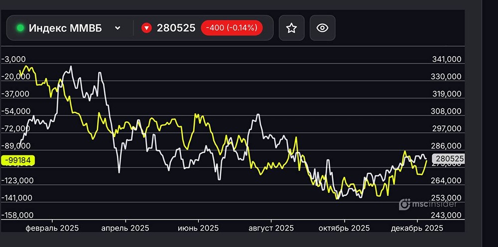 Почему институциональные инвесторы меняют стратегию на ММВБ?