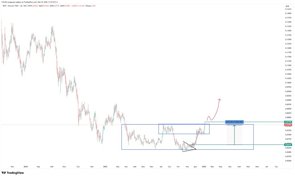 Какие факторы поддерживают рост акций ФСК Россети?