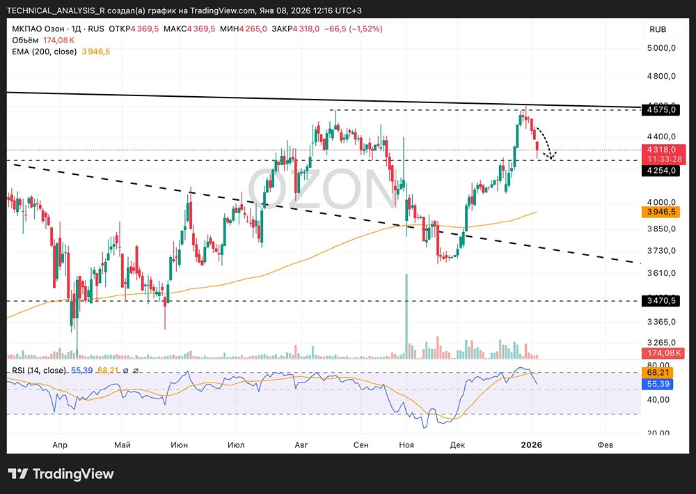 Почему акции ОЗОН упали на 4% после роста: анализ коррекции?