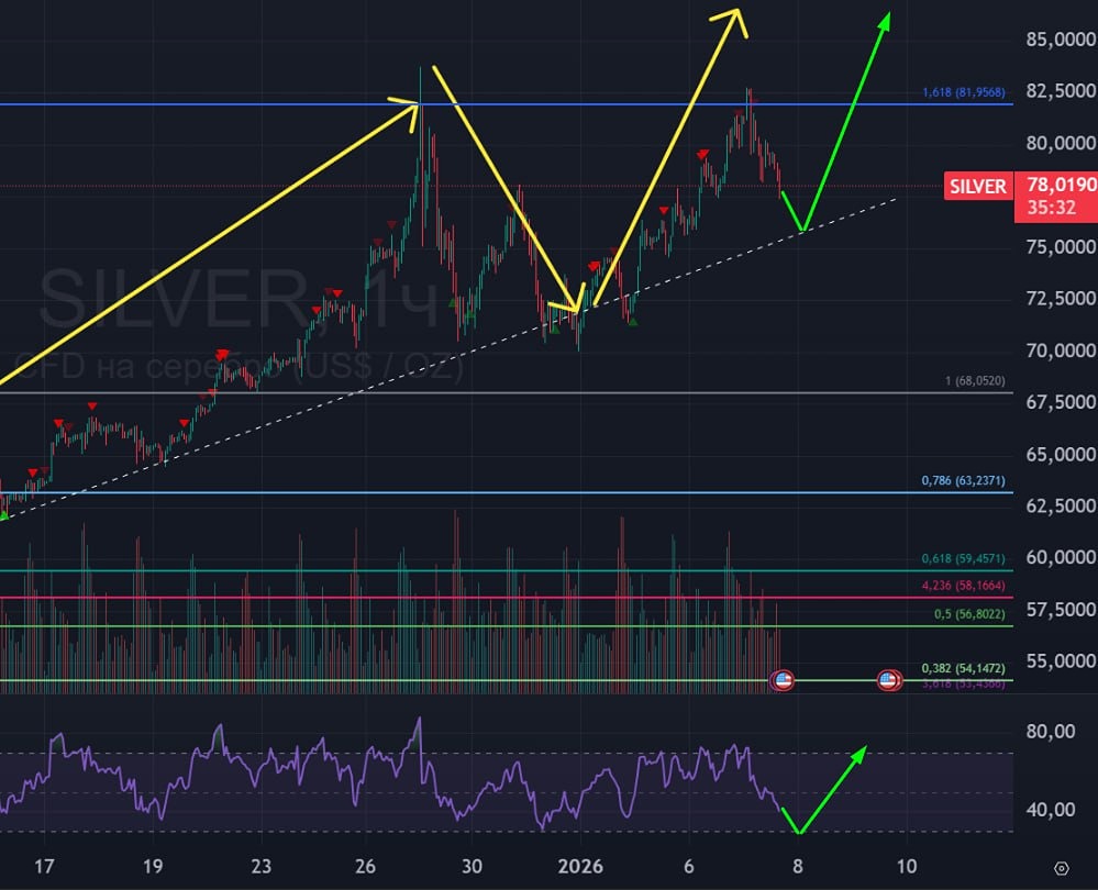 Почему серебро пошло в коррекцию: анализ факторов?