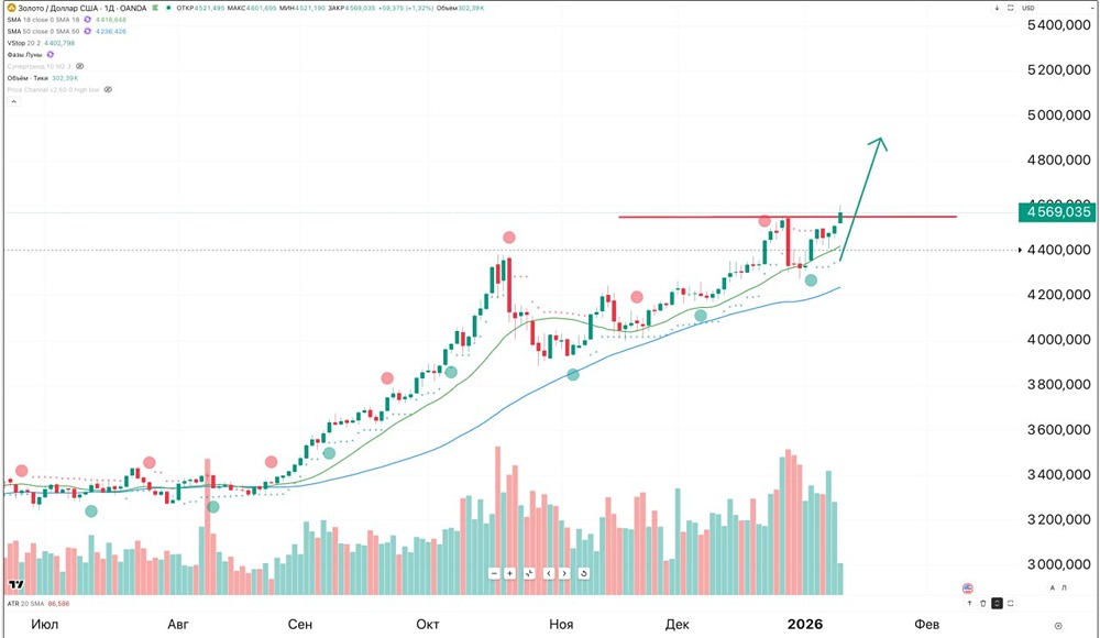 Будет ли расти золото и дальше в начале 2026 года и где фиксировать прибыль?