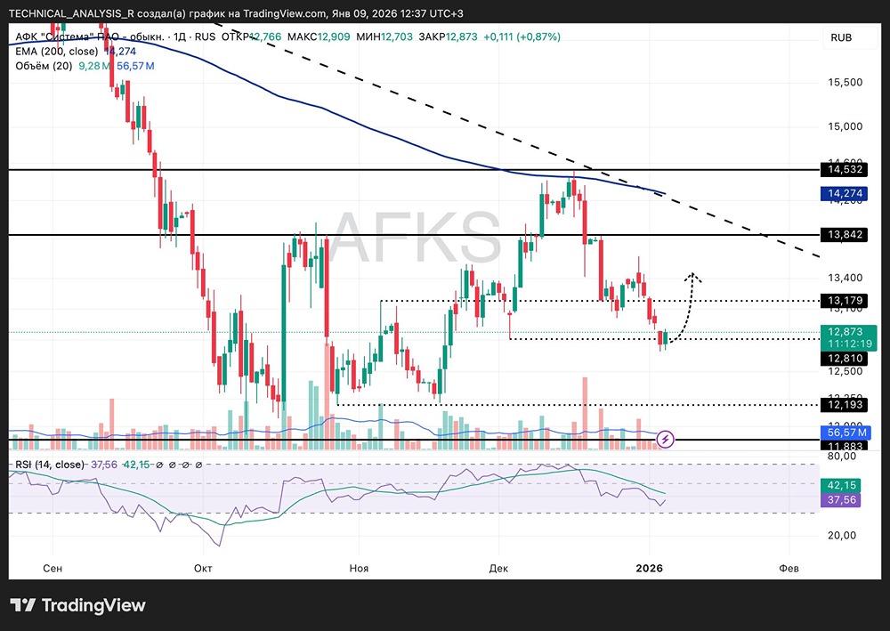 Когда ждать отскок акций АФК Система?