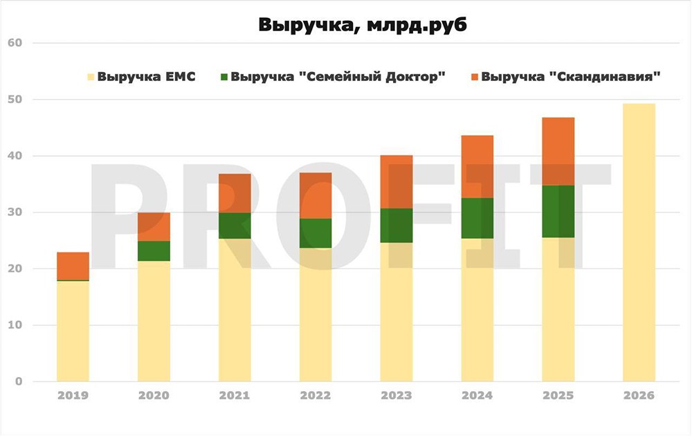 ЕМС покупает «Скандинавию»: стоит ли бояться допэмиссии акций?