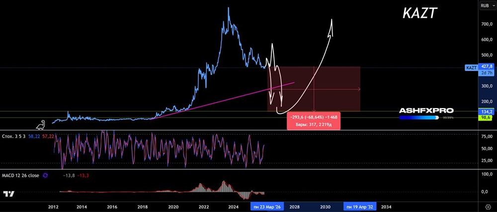 Ждать ли обвала котировок акций КуйбышевАзот в 2026 году?