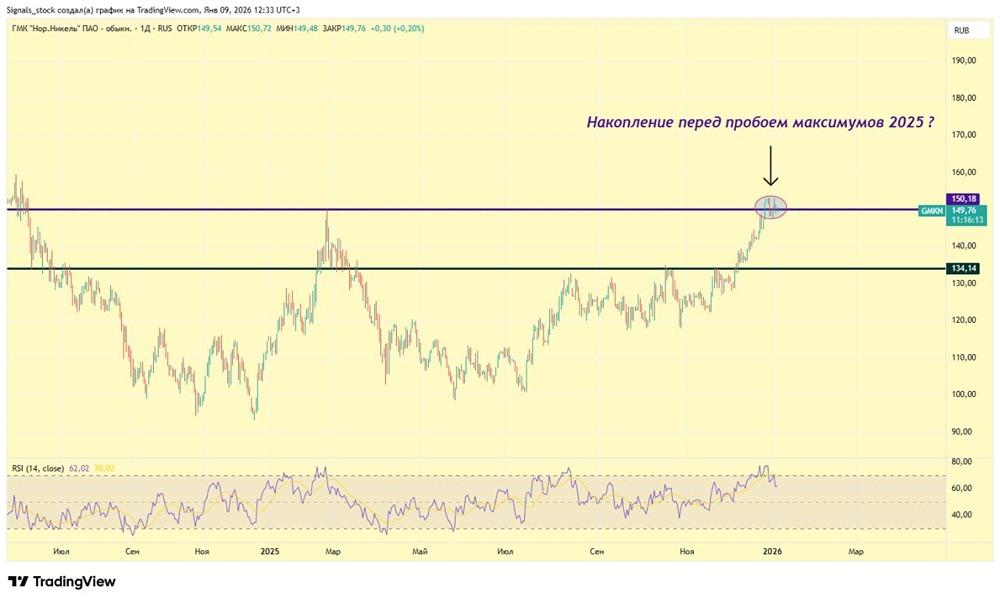 Стоит ли фиксировать прибыль в акциях Норильский Никель или ждать роста?